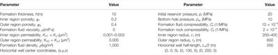 Production Analysis of Horizontal Wells in a Two-Region Composite Reservoir Considering Formation Damage